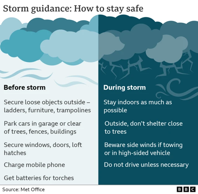 A graphic showing how people should stay safe before and during the storm, including securing loose objects outside beforehand, and staying indoors during the storm