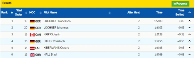 Bobsleigh leaderboard