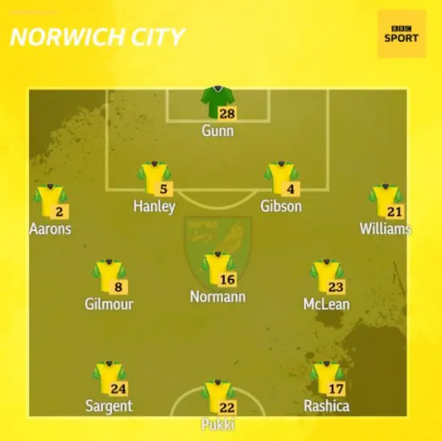 Norwich City team