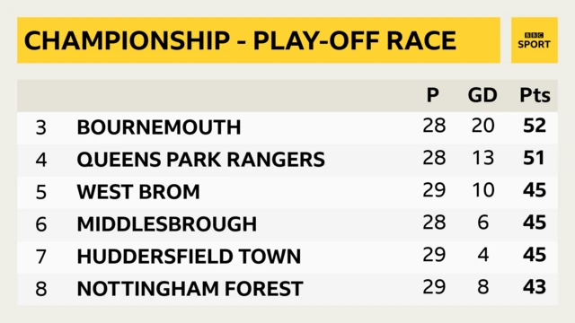 Championship play-off race.