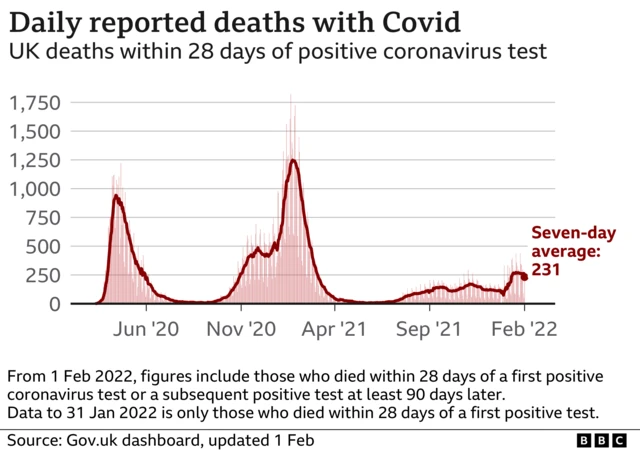A graph showing Covid deaths over time