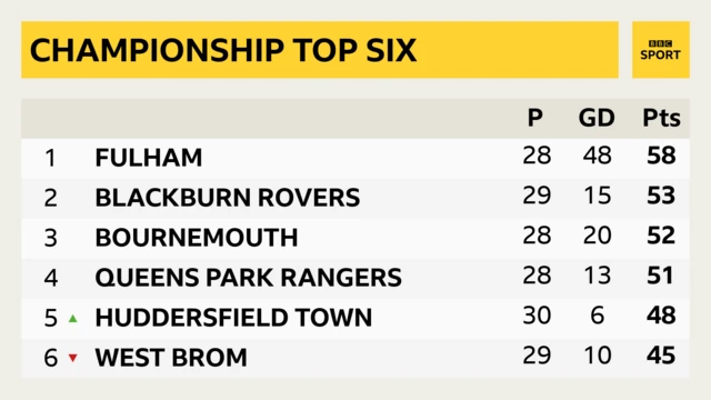 Championship top six.
