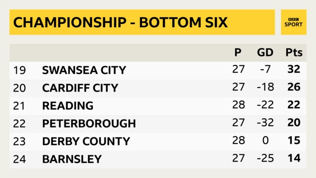 Championship bottom six.