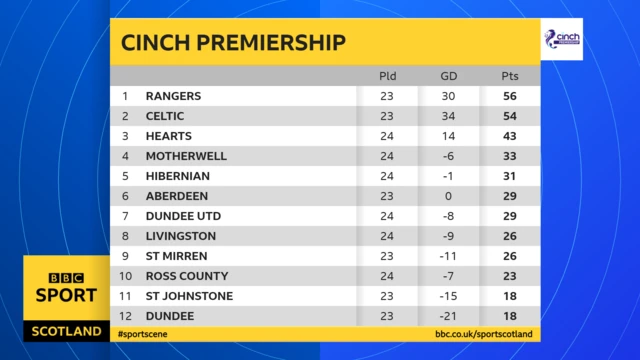 Scottish Premiership
