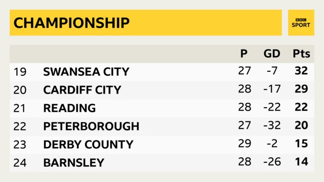 Championship bottom six.