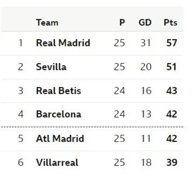 La Liga top places