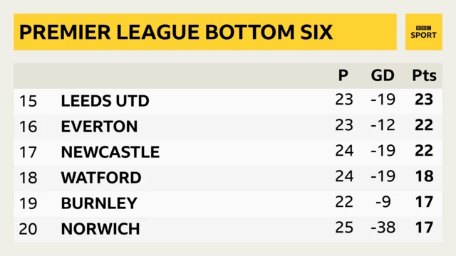 Premier League bottom six