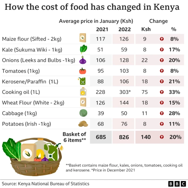 Infographic on Kenya's food inflation