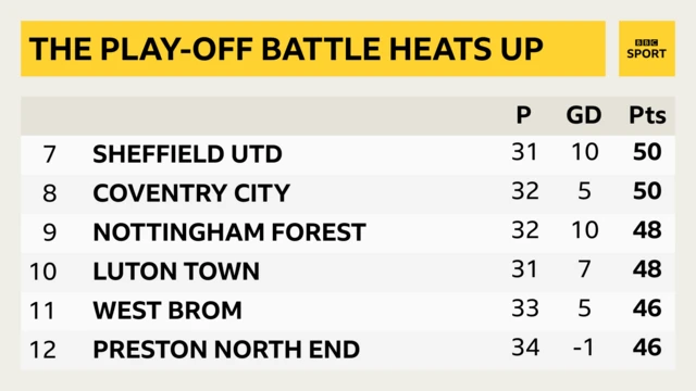 Play-off battle in Championship