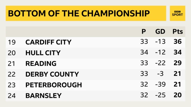 Bottom of the Championship