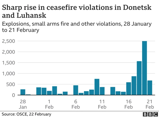 Graphic showing ceasefire violations