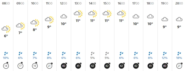 Weather graphic