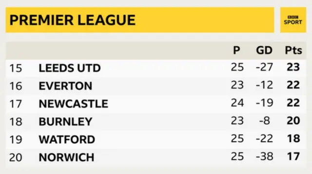 Bottom of the table