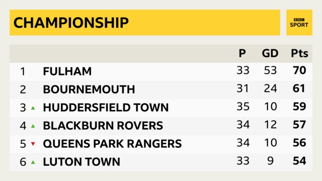 Championship top six