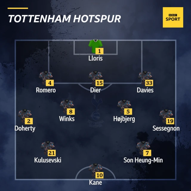 Tottenham XI v Leeds in the Premier League