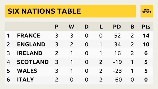 Six nations table