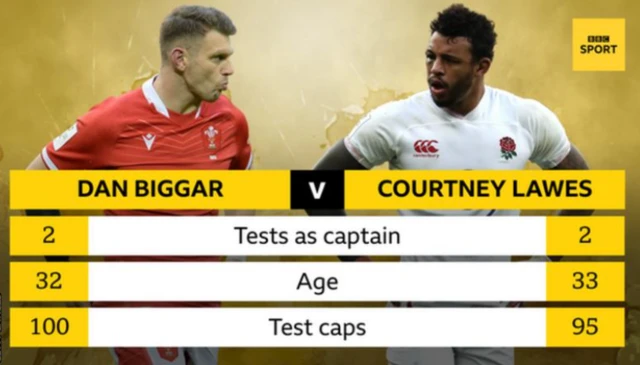 A graphic showing Dan Biggar and Courtney Lawes, saying both have two Tests as captain, Biggar is 32 and Lawes 33 years old and Biggar has 100 Test caps while Lawes has 95