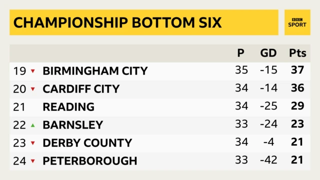 Championship bottom six