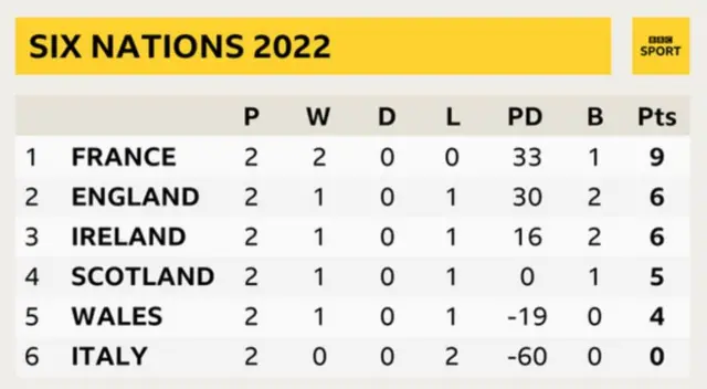 Six Nations table