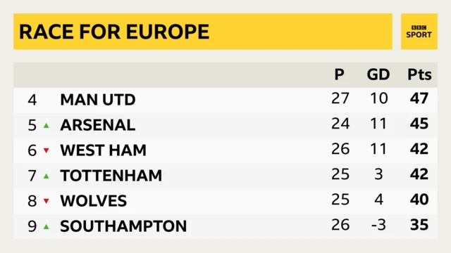 Premier League table