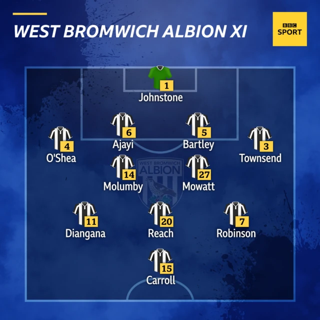 West Brom XI