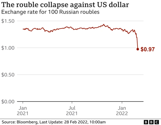 Price of rouble