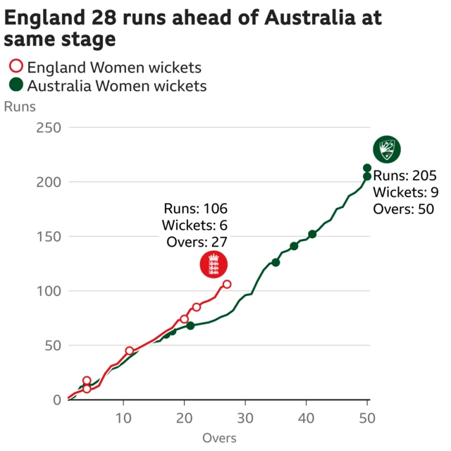 The worm shows England Women are 28 runs ahead of Australia Women. England Women are 106 for 6 after 27 overs. At the same stage Australia Women were 78 for 4.