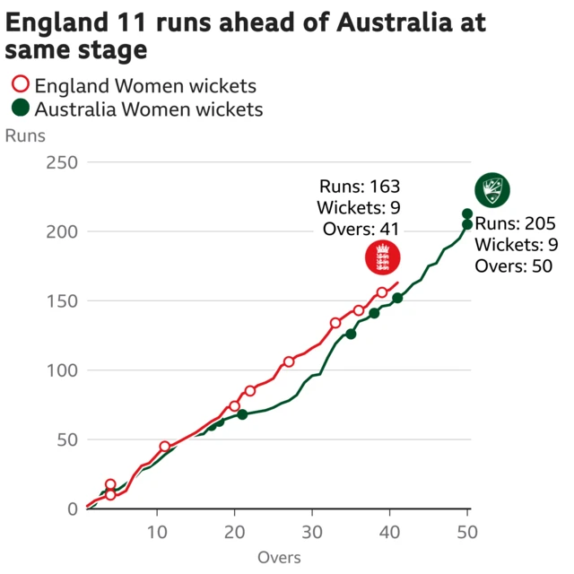 The worm shows England Women are 11 runs ahead of Australia Women. England Women are 163 for 9 after 41 overs. At the same stage Australia Women were 152 for 7.