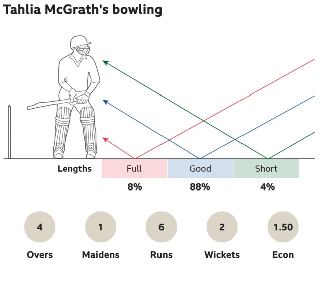 Tahlia McGrath's bowling: 8% full, 88% good length and 4% short. 4 overs, 1 maidens, went for 6 runs, took 2 wickets with an economy of 1.50.