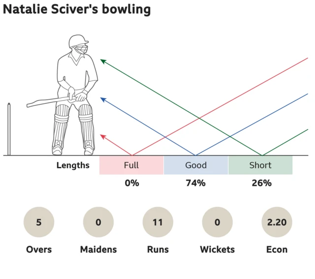 Natalie Sciver's bowling: 0% full, 74% good length and 26% short. 5 overs, 0 maidens, went for 11 runs, took 0 wickets with an economy of 2.20.