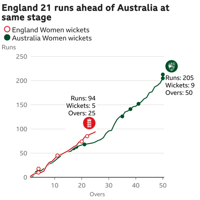 The worm shows England Women are 21 runs ahead of Australia Women. England Women are 94 for 5 after 25 overs. At the same stage Australia Women were 73 for 4.