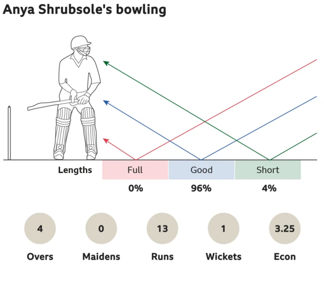 Anya Shrubsole's bowling: 0% full, 96% good length and 4% short. 4 overs, 0 maidens, went for 13 runs, took 1 wickets with an economy of 3.25.