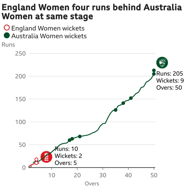 The worm shows England Women are four runs behind Australia Women. England Women are 10 for 2 after 5 overs. At the same stage Australia Women were 14 for 1.