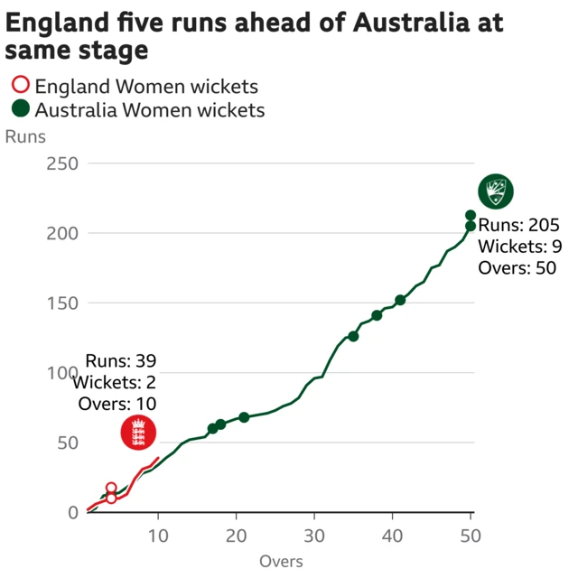 The worm shows England Women are five runs ahead of Australia Women. England Women are 39 for 2 after 10 overs. At the same stage Australia Women were 34 for 1.