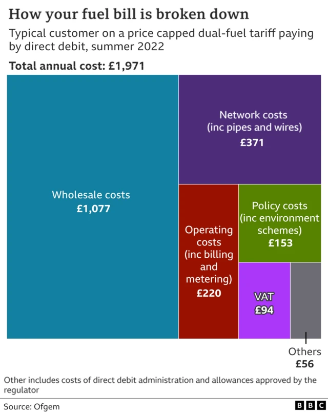 Chart shows how your fuel bill is broken down