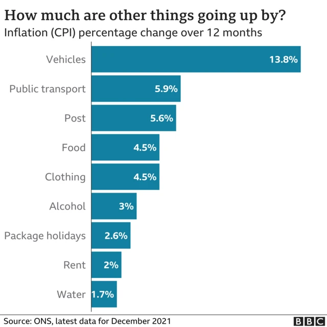 Graph showing price rises