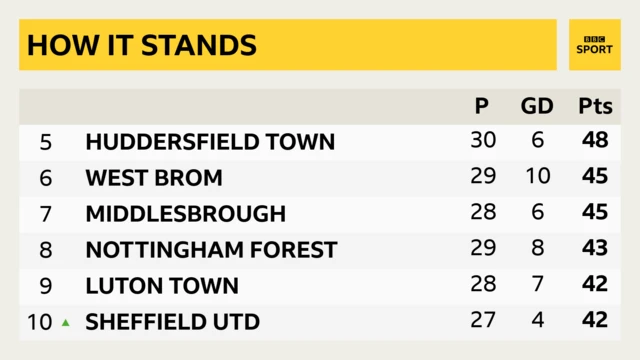 Championship table