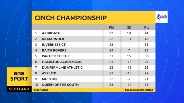 Scottish Championship table