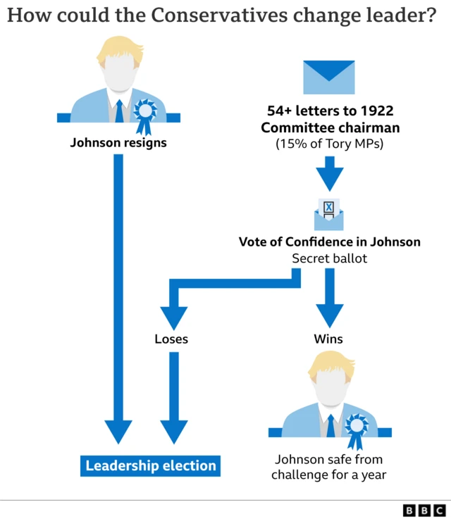 Graphic showing how Tories would change leader