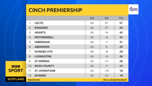 Premiership table