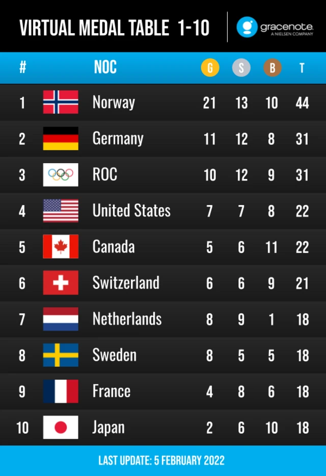 Winter Olympics virtual medal table