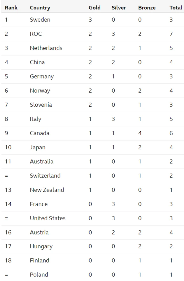 Medal table