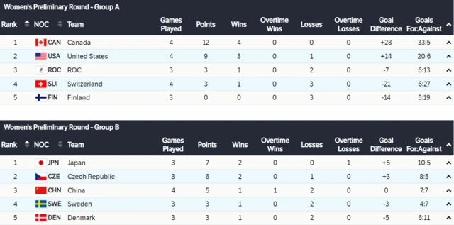 Women's Ice Hockey tables