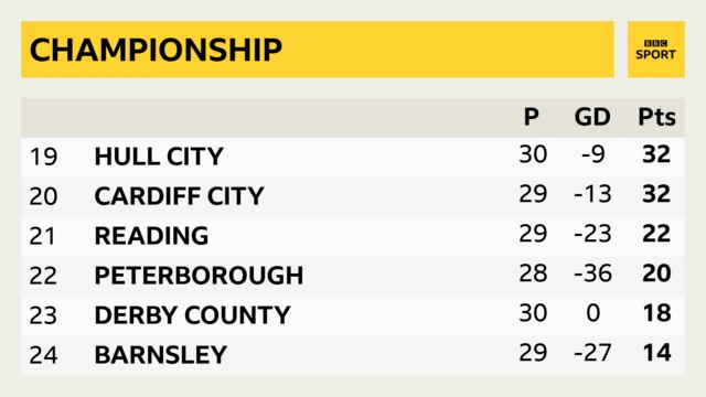 Championship bottom six