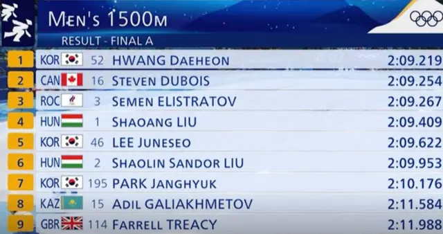 Men's 1500m result short track speed skating