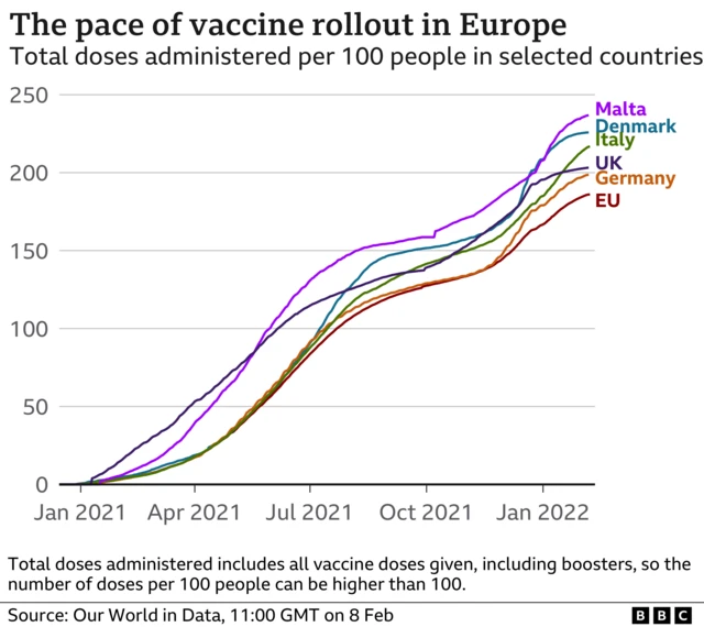 Graph showing the pace of vaccine rollouts in Europe.