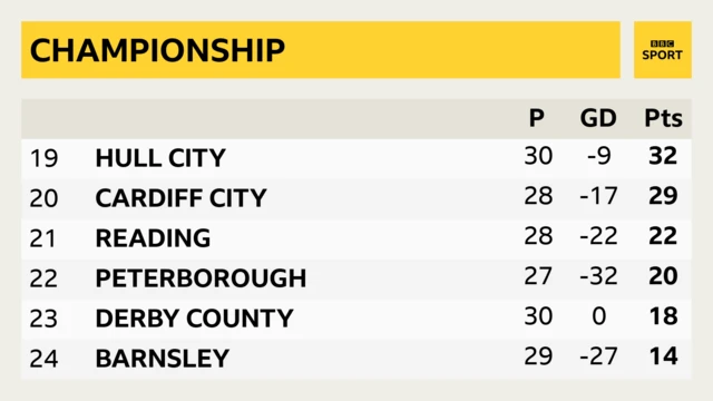 Bottom of the Championship