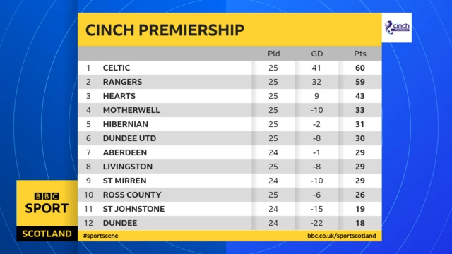 Scottish Premiership