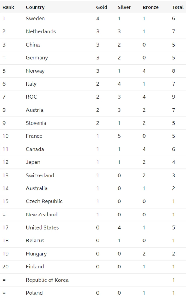 Medal table