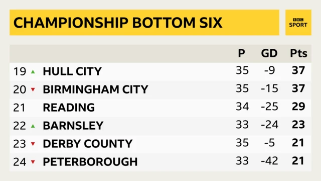 Championship bottom six